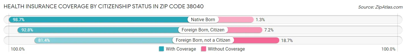 Health Insurance Coverage by Citizenship Status in Zip Code 38040