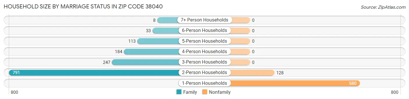 Household Size by Marriage Status in Zip Code 38040