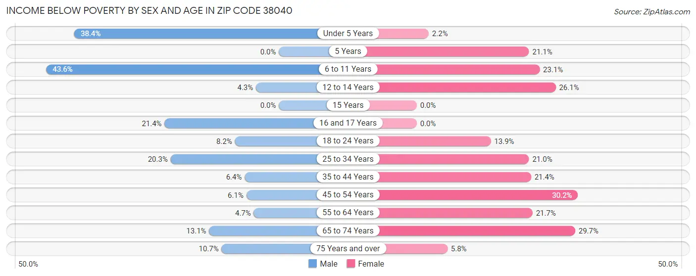 Income Below Poverty by Sex and Age in Zip Code 38040