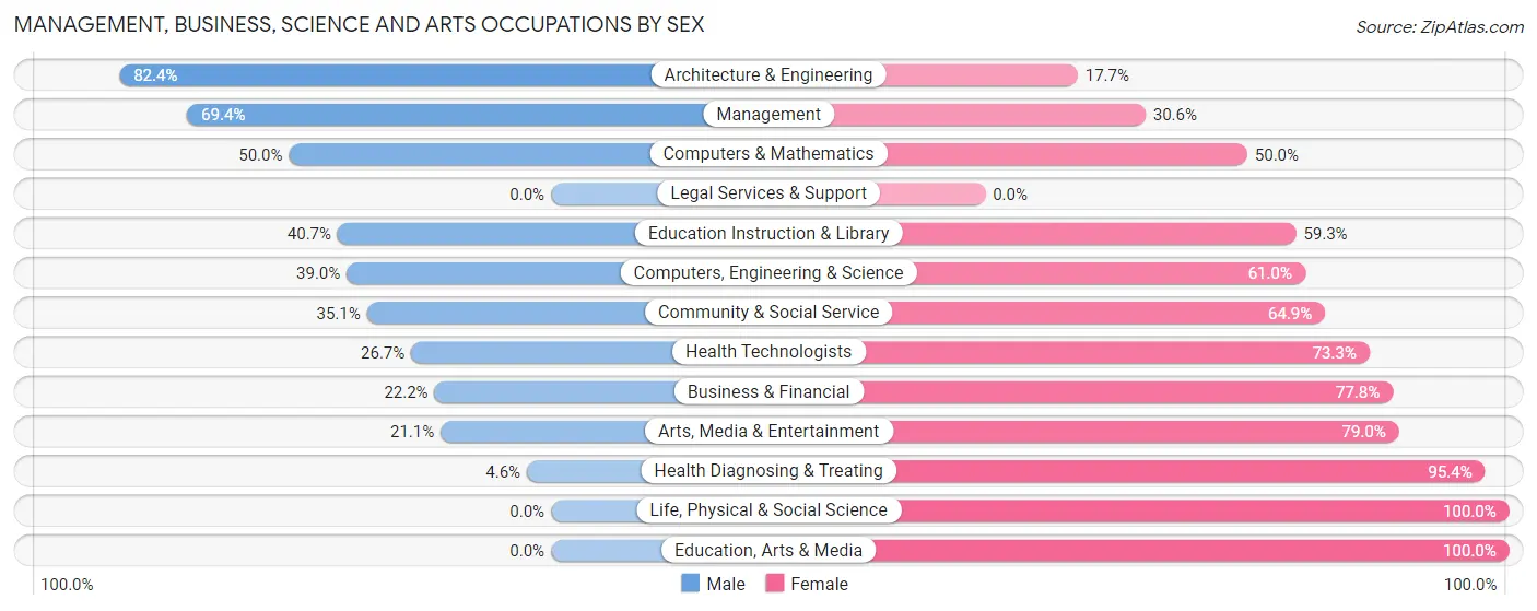 Management, Business, Science and Arts Occupations by Sex in Zip Code 38040