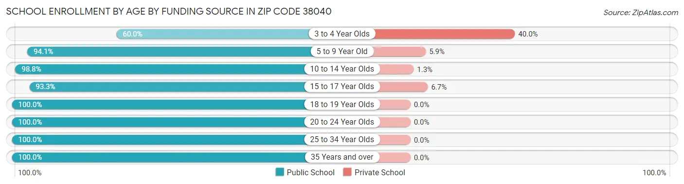 School Enrollment by Age by Funding Source in Zip Code 38040