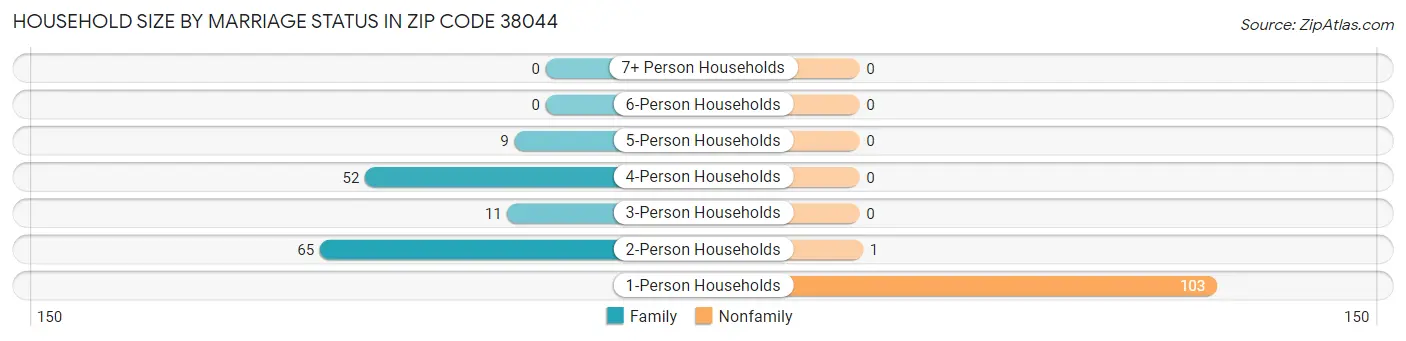 Household Size by Marriage Status in Zip Code 38044