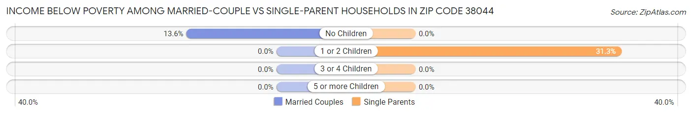Income Below Poverty Among Married-Couple vs Single-Parent Households in Zip Code 38044