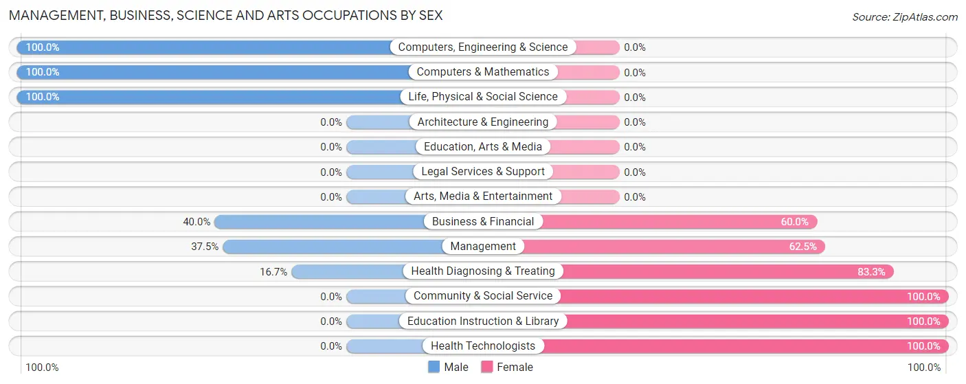 Management, Business, Science and Arts Occupations by Sex in Zip Code 38044