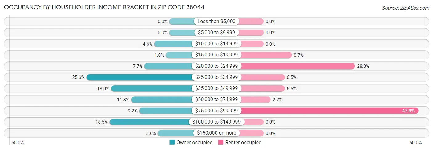 Occupancy by Householder Income Bracket in Zip Code 38044