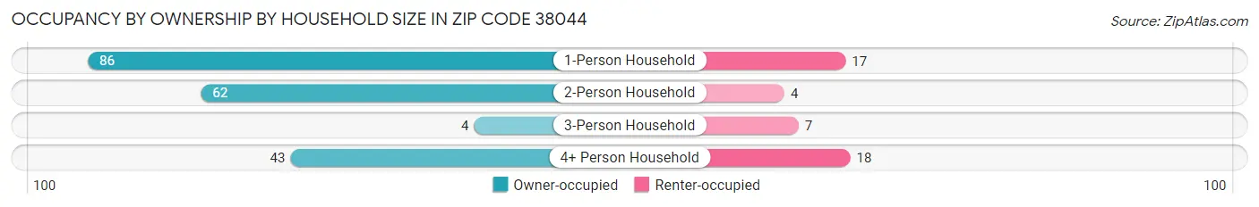 Occupancy by Ownership by Household Size in Zip Code 38044