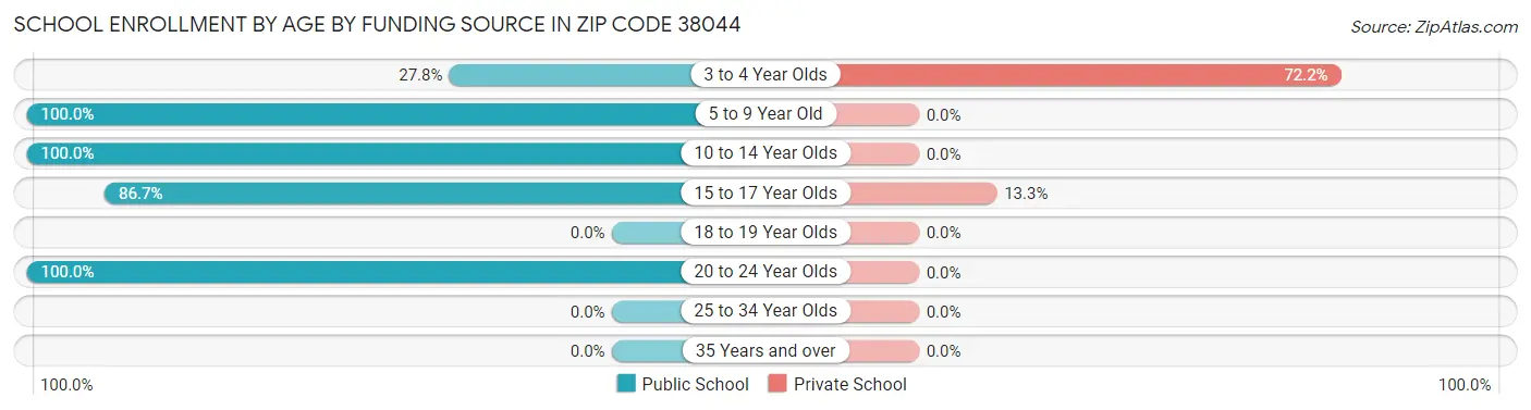 School Enrollment by Age by Funding Source in Zip Code 38044