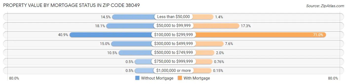 Property Value by Mortgage Status in Zip Code 38049