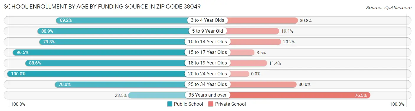 School Enrollment by Age by Funding Source in Zip Code 38049