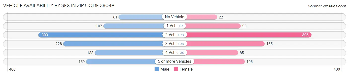 Vehicle Availability by Sex in Zip Code 38049