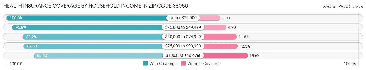 Health Insurance Coverage by Household Income in Zip Code 38050