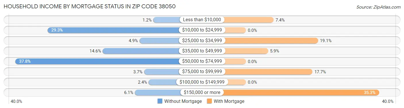 Household Income by Mortgage Status in Zip Code 38050
