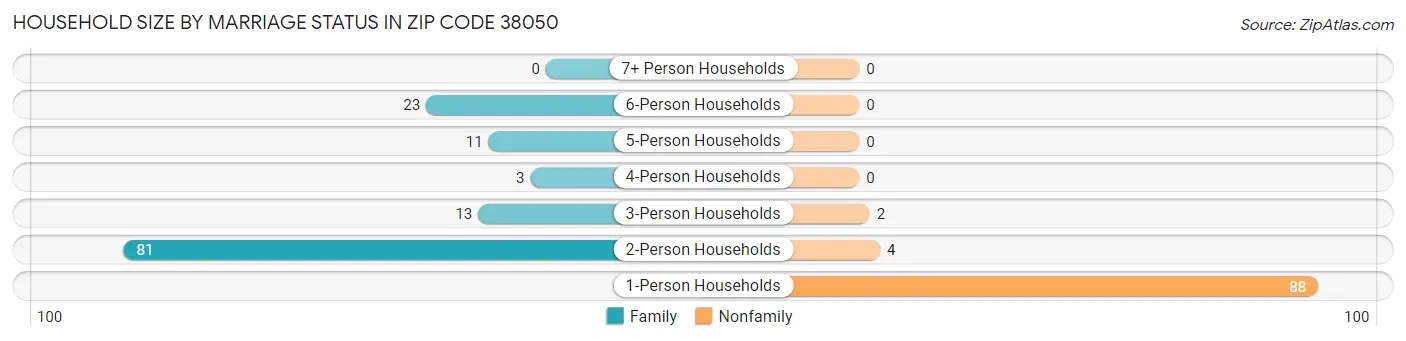 Household Size by Marriage Status in Zip Code 38050