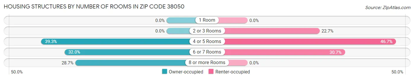 Housing Structures by Number of Rooms in Zip Code 38050