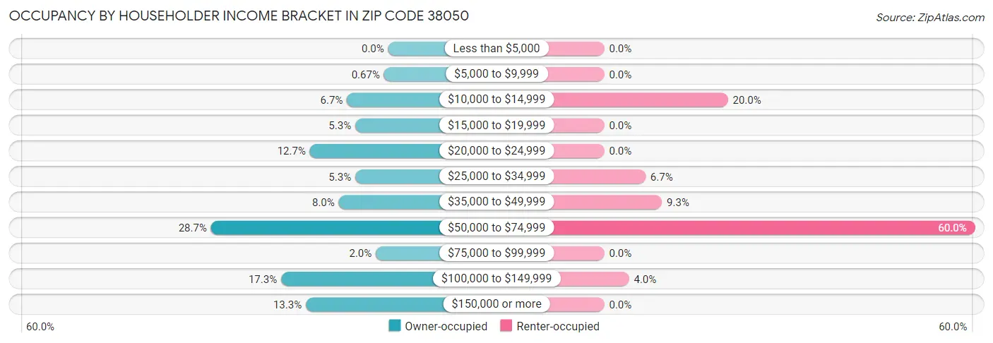Occupancy by Householder Income Bracket in Zip Code 38050