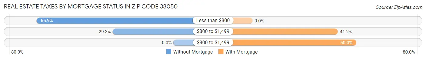 Real Estate Taxes by Mortgage Status in Zip Code 38050