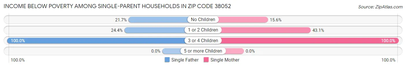 Income Below Poverty Among Single-Parent Households in Zip Code 38052