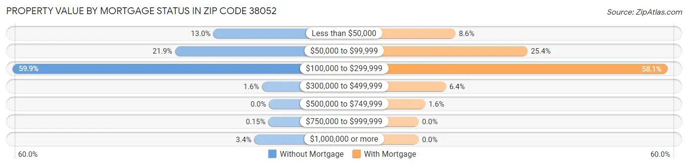 Property Value by Mortgage Status in Zip Code 38052
