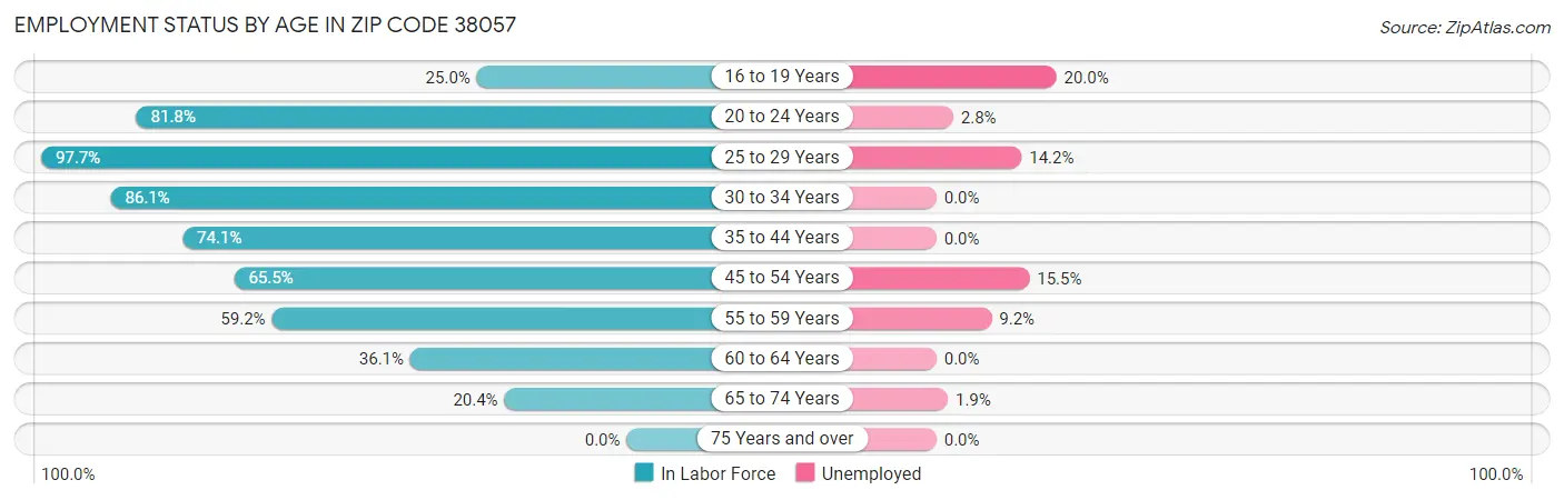 Employment Status by Age in Zip Code 38057