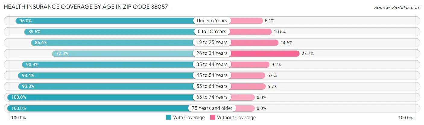 Health Insurance Coverage by Age in Zip Code 38057
