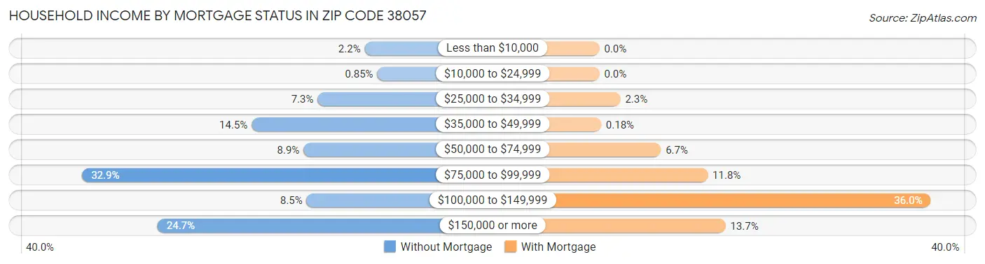 Household Income by Mortgage Status in Zip Code 38057