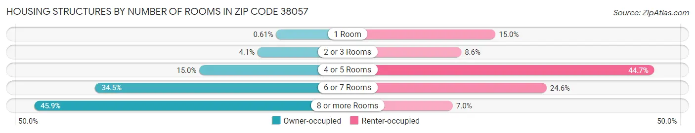 Housing Structures by Number of Rooms in Zip Code 38057