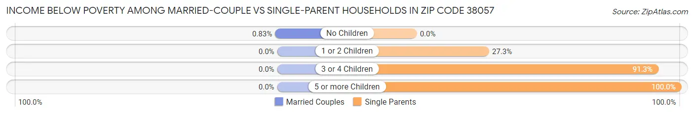 Income Below Poverty Among Married-Couple vs Single-Parent Households in Zip Code 38057