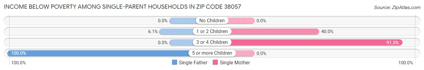 Income Below Poverty Among Single-Parent Households in Zip Code 38057