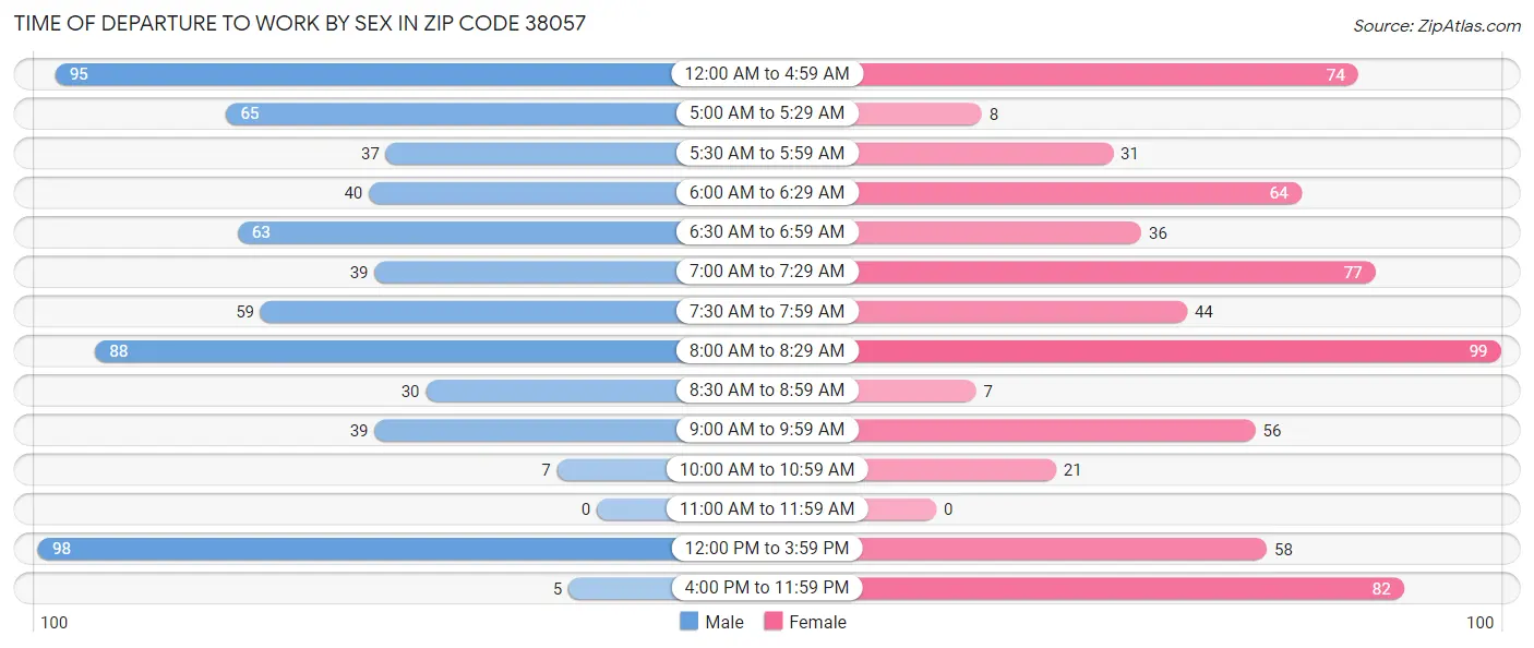 Time of Departure to Work by Sex in Zip Code 38057