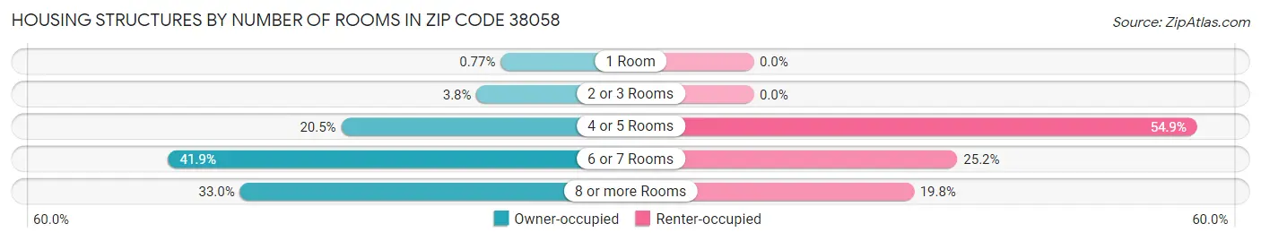 Housing Structures by Number of Rooms in Zip Code 38058