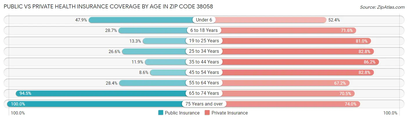 Public vs Private Health Insurance Coverage by Age in Zip Code 38058