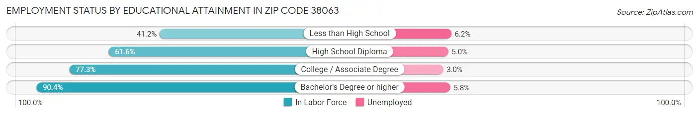 Employment Status by Educational Attainment in Zip Code 38063