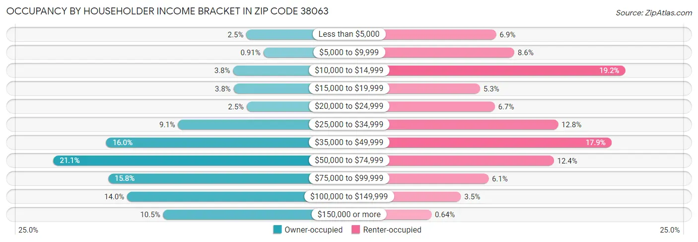 Occupancy by Householder Income Bracket in Zip Code 38063