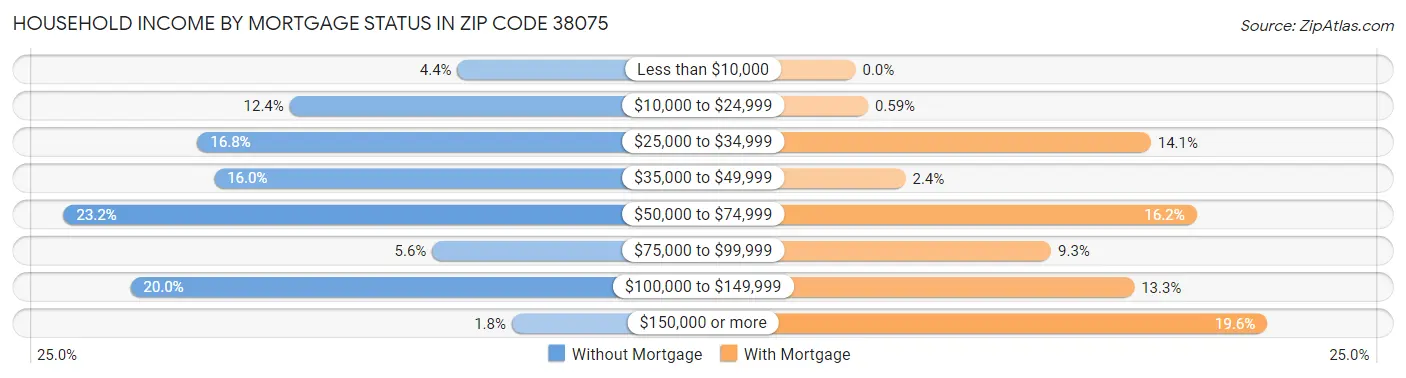 Household Income by Mortgage Status in Zip Code 38075