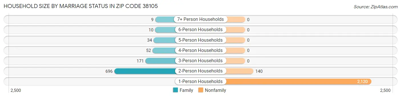 Household Size by Marriage Status in Zip Code 38105