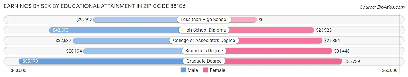 Earnings by Sex by Educational Attainment in Zip Code 38106