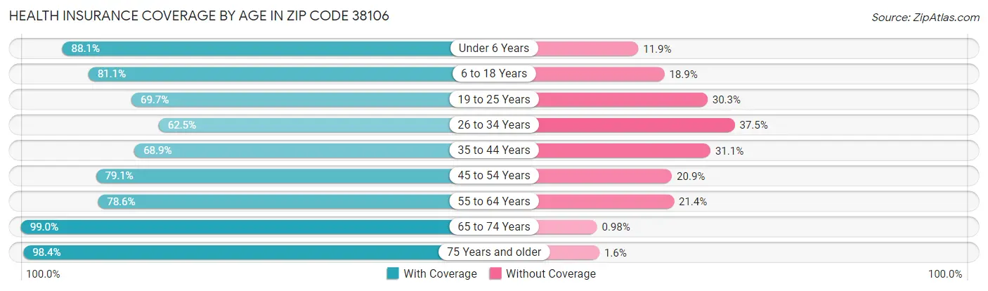 Health Insurance Coverage by Age in Zip Code 38106