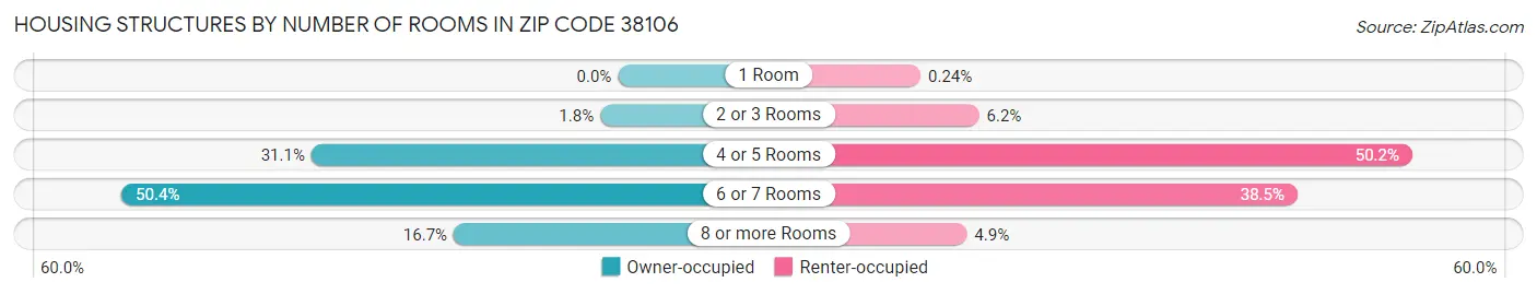 Housing Structures by Number of Rooms in Zip Code 38106
