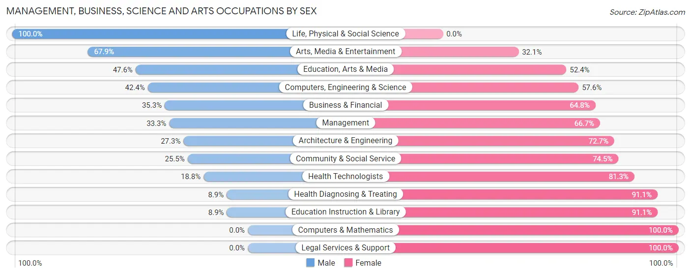 Management, Business, Science and Arts Occupations by Sex in Zip Code 38106