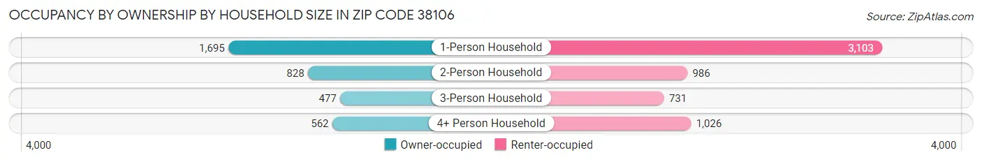 Occupancy by Ownership by Household Size in Zip Code 38106