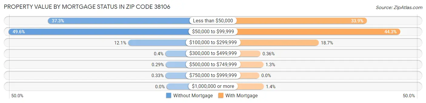 Property Value by Mortgage Status in Zip Code 38106