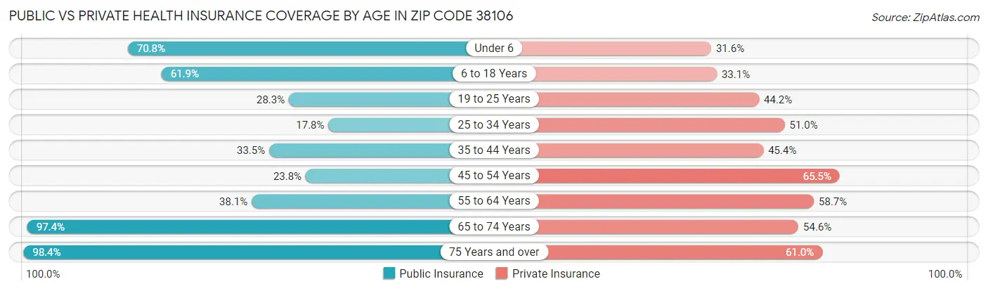 Public vs Private Health Insurance Coverage by Age in Zip Code 38106