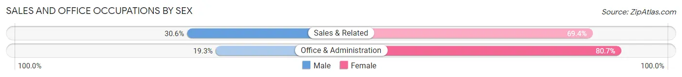 Sales and Office Occupations by Sex in Zip Code 38106