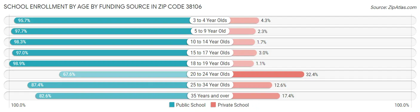 School Enrollment by Age by Funding Source in Zip Code 38106