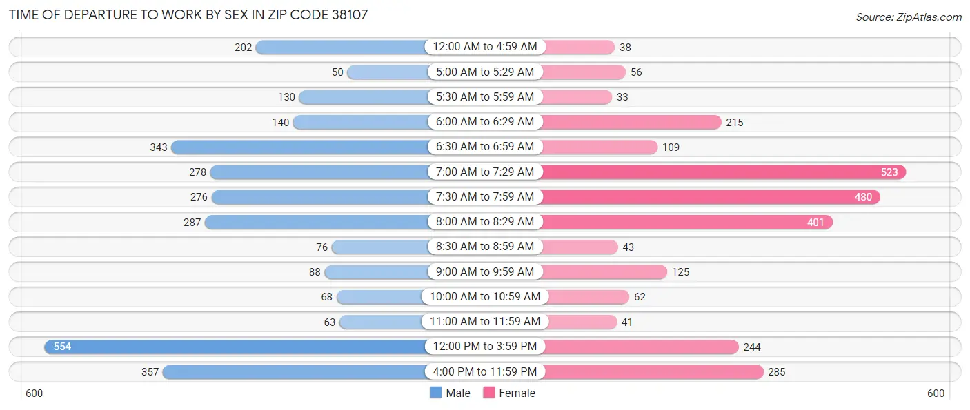 Time of Departure to Work by Sex in Zip Code 38107