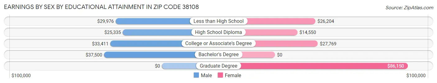 Earnings by Sex by Educational Attainment in Zip Code 38108