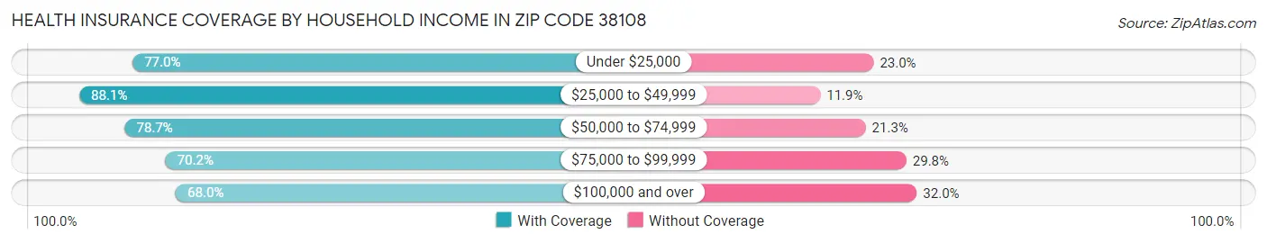 Health Insurance Coverage by Household Income in Zip Code 38108