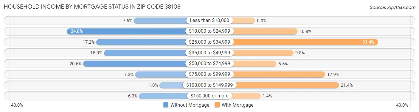 Household Income by Mortgage Status in Zip Code 38108