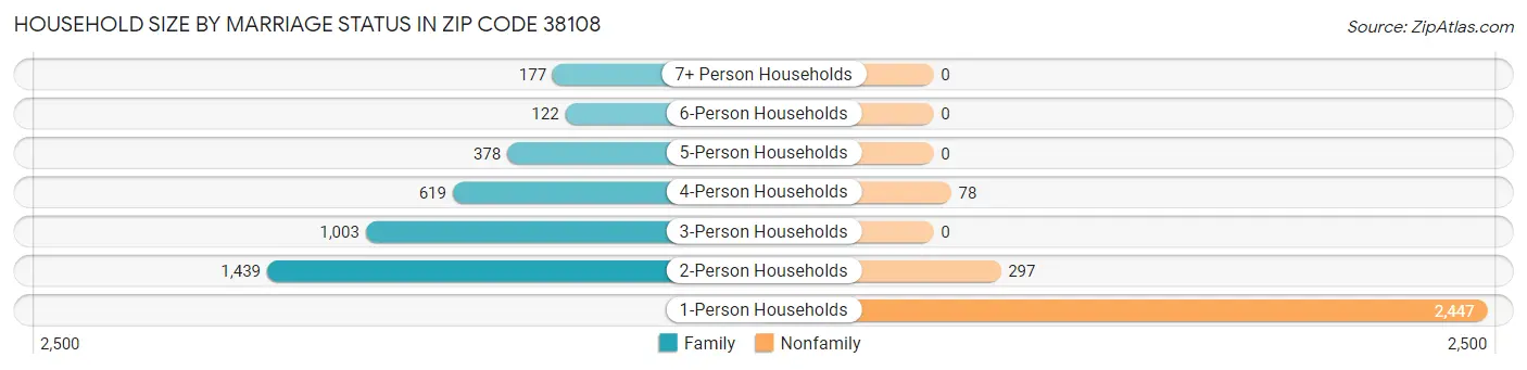 Household Size by Marriage Status in Zip Code 38108