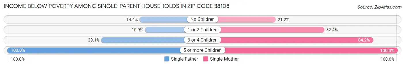 Income Below Poverty Among Single-Parent Households in Zip Code 38108